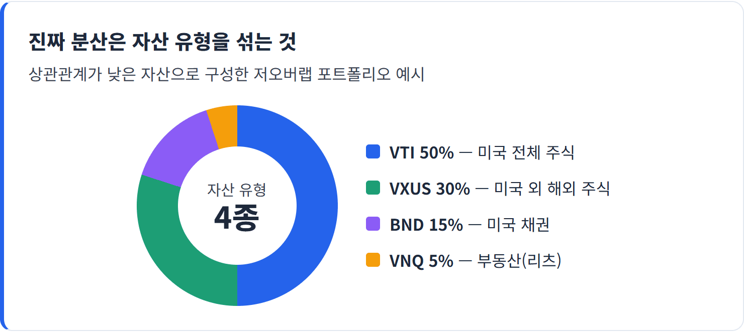 진짜 분산은 자산 유형을 섞는 것 — 주식·채권은 서로 다르게 움직이는 경향이 있어, ETF 개수를 늘리는 것보다 방어 효과 가 큽니다.