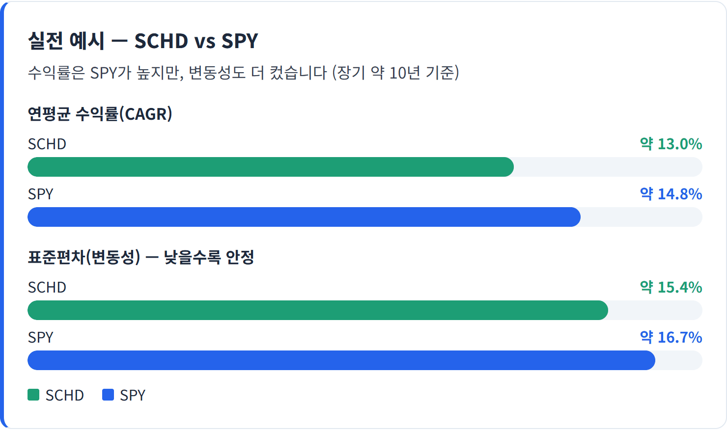 실전 예시 — SCHD vs SPY — SPY가 수익률은 약 1.8%p 높지만 변동성도 더 큽니다. '덜 흔들리는 편안함' 을 중시한다면 SCHD가 더 맞을 수 있습니다.