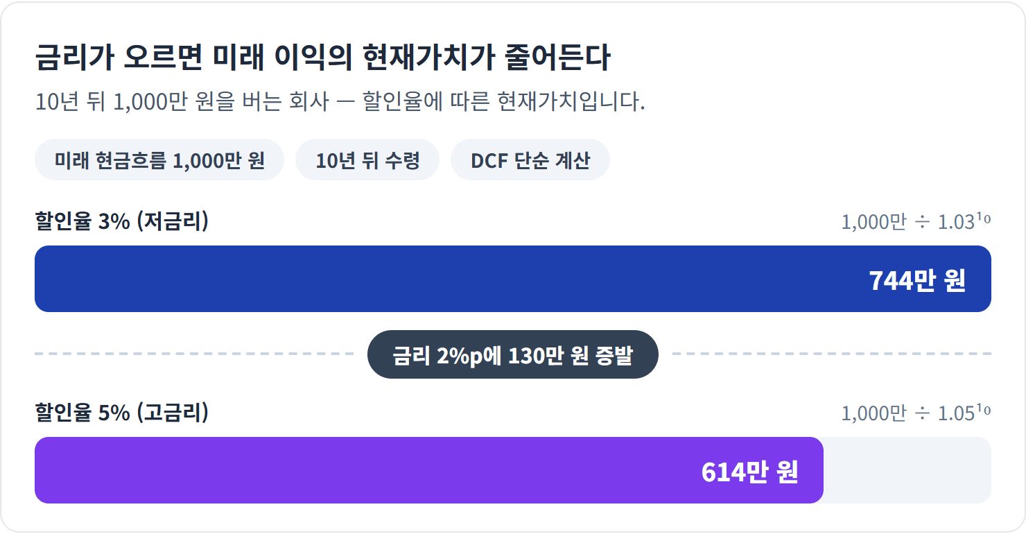 금리가 오르면 미래 이익의 현재가치가 줄어든다 — 금리 2%p 상승만으로 현재가치가 −17.5%(130만 원) 줄어듭니다.