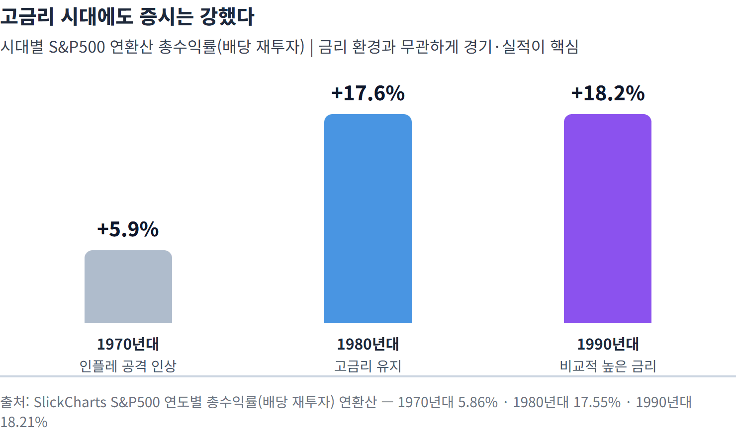 고금리 시대에도 증시는 강했다