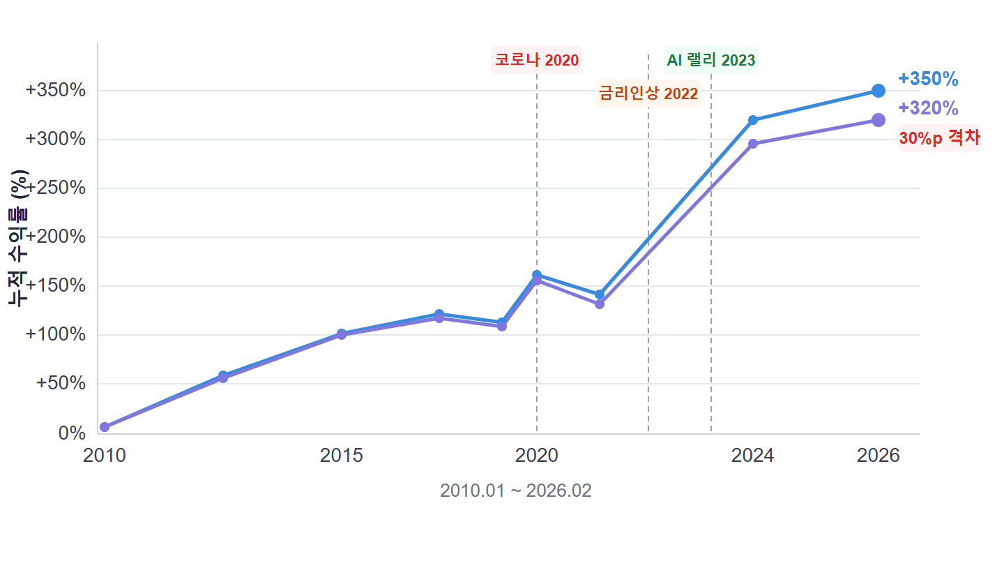 VTI VOO 누적 수익률 비교 라인 차트 2010년부터 2026년까지 VOO +350% VTI +320%