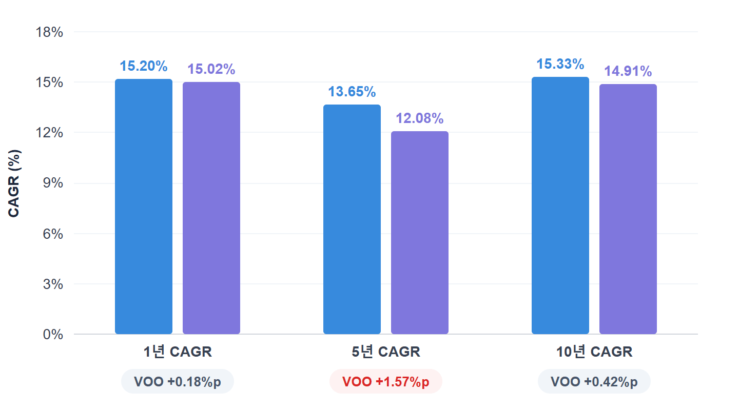 VTI VOO CAGR 기간별 수익률 차이 세로 막대 차트