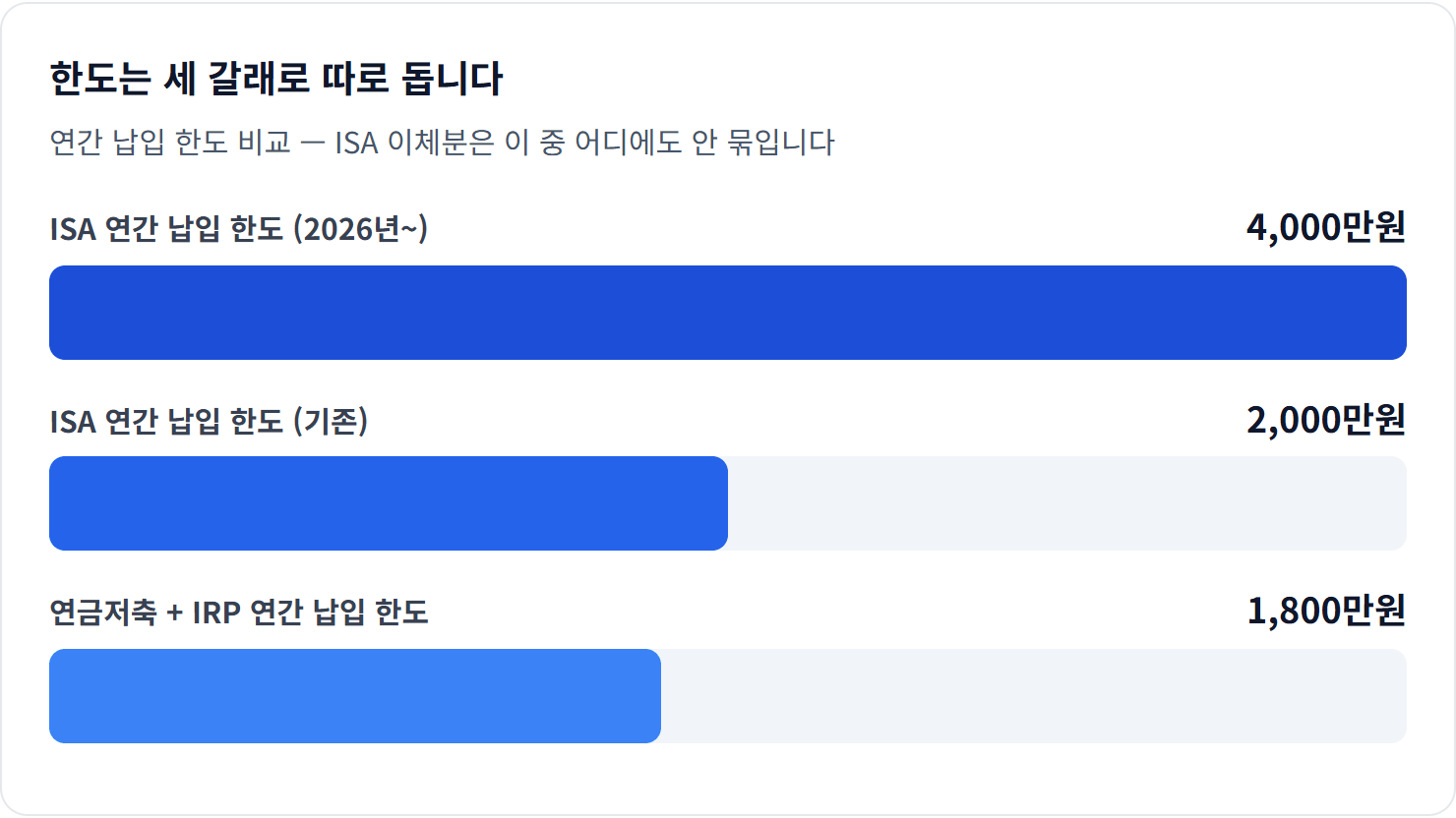 한도는 세 갈래로 따로 돕니다 — 핵심: ISA 이체액은 1,800만원 한도 밖이라 연금계좌에 더 넣을 수 있습니다.