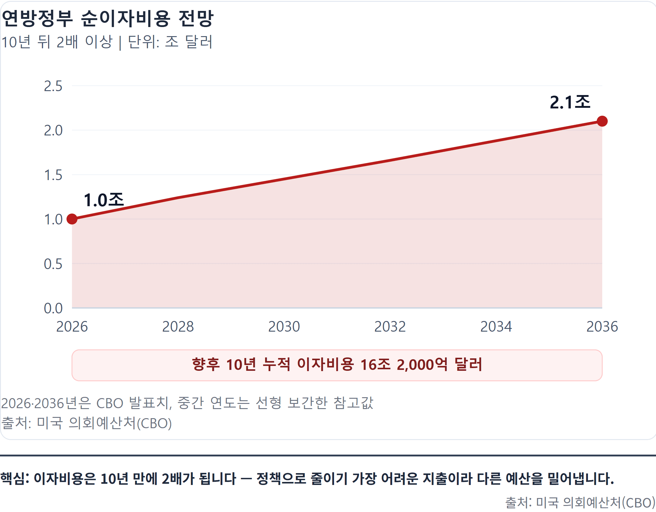 핵심: 이자비용은 10년 만에 2배가 됩니다 — 정책으로 줄이기 가장 어려운 지출이라 다른 예산을 밀어냅니다