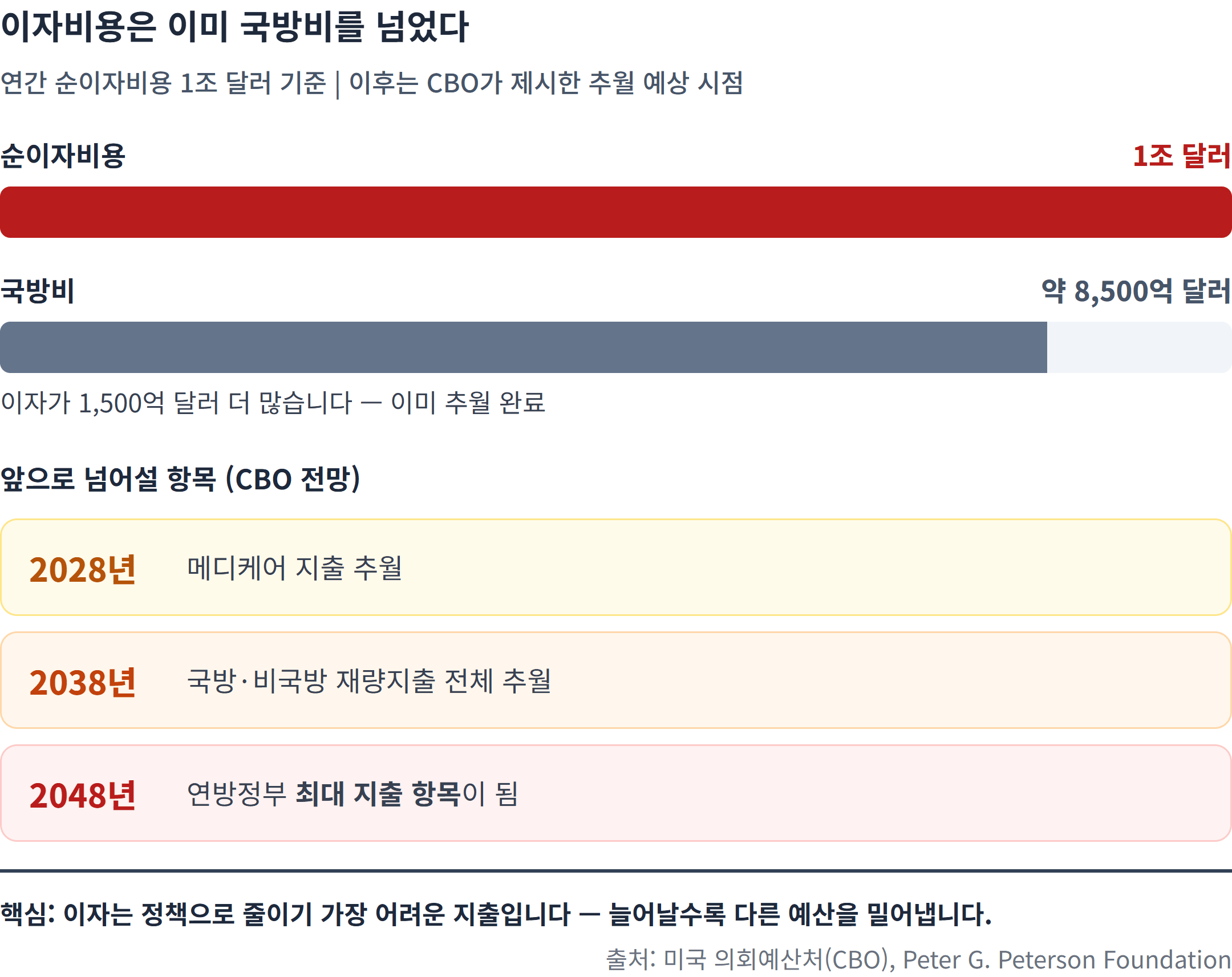 이자비용은 이미 국방비를 넘었다 연간 순이자비용 1조 달러 기준 | 이후는 CBO가 제시한 추월 예상 시점 