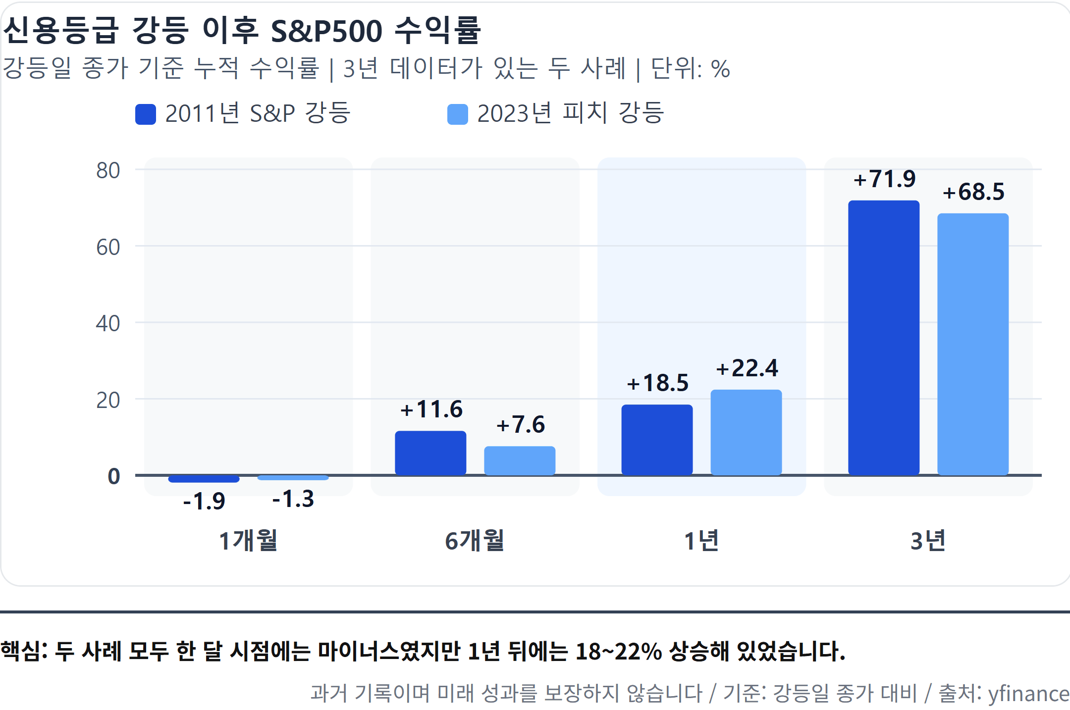 핵심: 두 사례 모두 한 달 시점에는 마이너스였지만 1년 뒤에는 18~22% 상승해 있었습니다. 과거 기록이