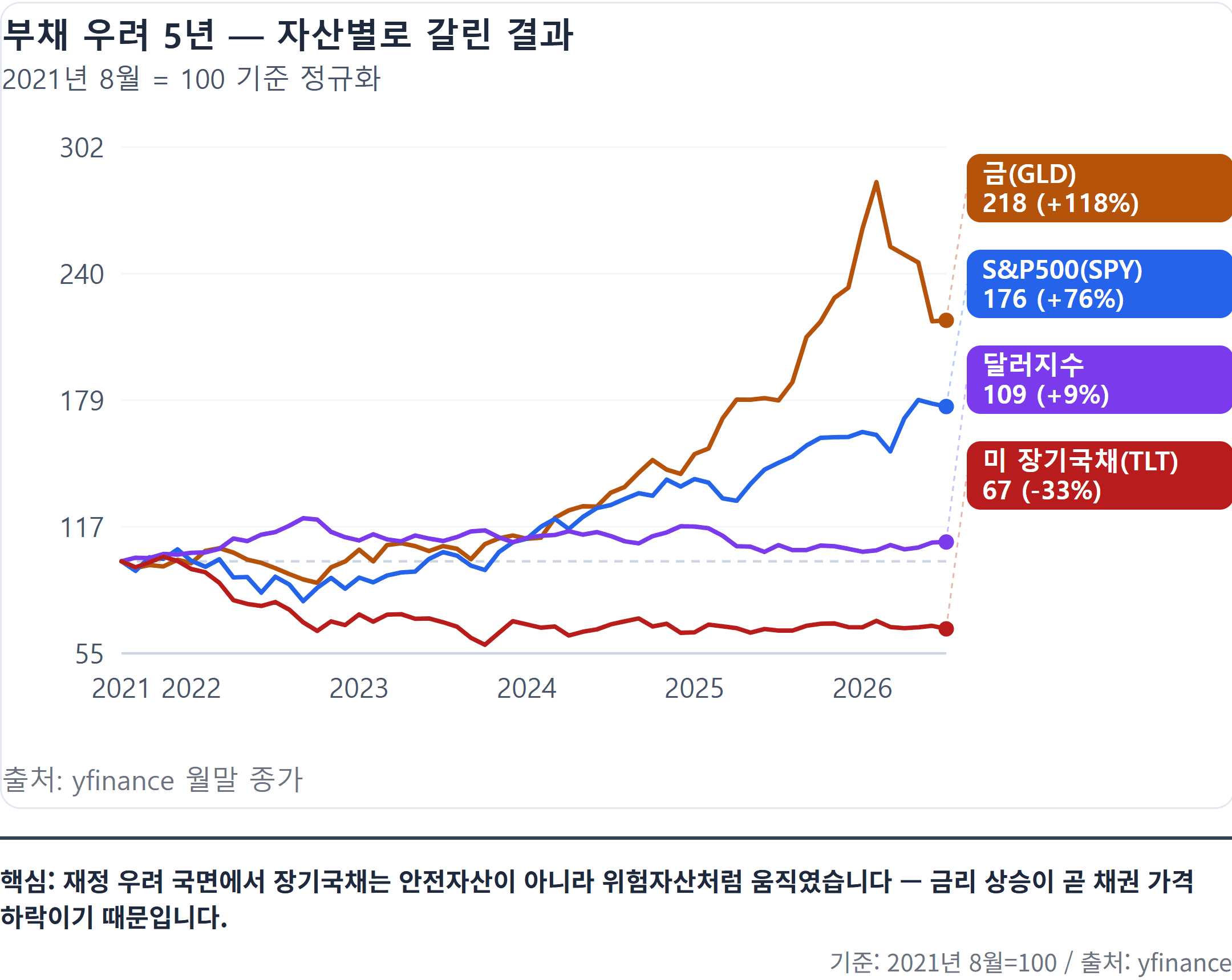 핵심: 재정 우려 국면에서 장기국채는 안전자산이 아니라 위험자산처럼 움직였습니다 — 금리 상승이 곧 채권 가