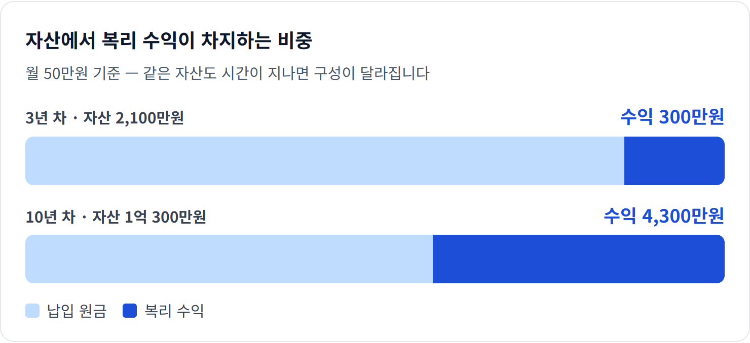 자산에서 복리 수익이 차지하는 비중 — 핵심: 초반엔 납입금이 자산의 대부분, 10년 차엔 수익이 4,300만원입니다.