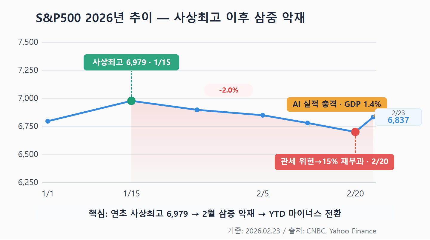 S&P500 2026년 추이 — 연초 사상최고 6,979 이후 삼중 악재 영향으로 YTD 마이너스 전환