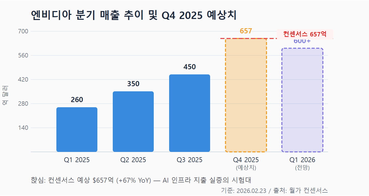엔비디아 분기 매출 추이 — Q1~Q3 2025 실적 및 Q4 2025 컨센서스 예상치 657억 달러