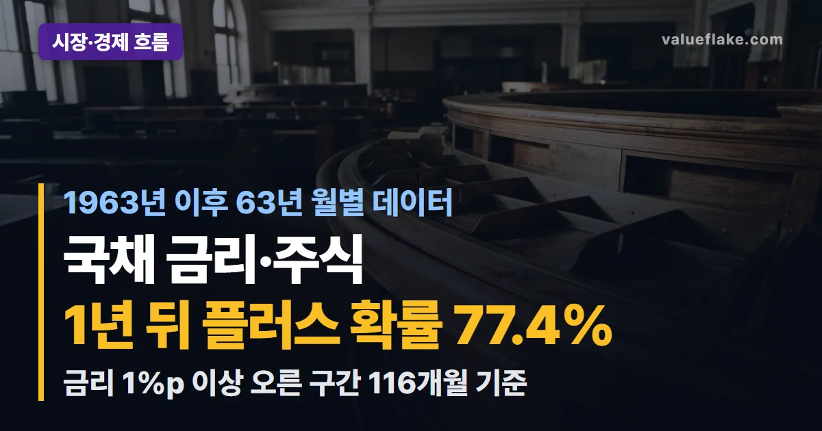 국채 금리 주식, 금리 오르면 팔까? 63년 데이터로 본 답